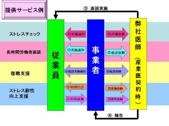 産業医紹介のサービスの流れについて