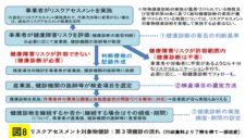 リスクアセスメント対象物健康診断（第3項健診）の実施判断フロー。事業者によるリスクアセスメント、健康障害リスクの評価、健診要否の判断、検査項目の選定、実施頻度・期間の設定を示す図