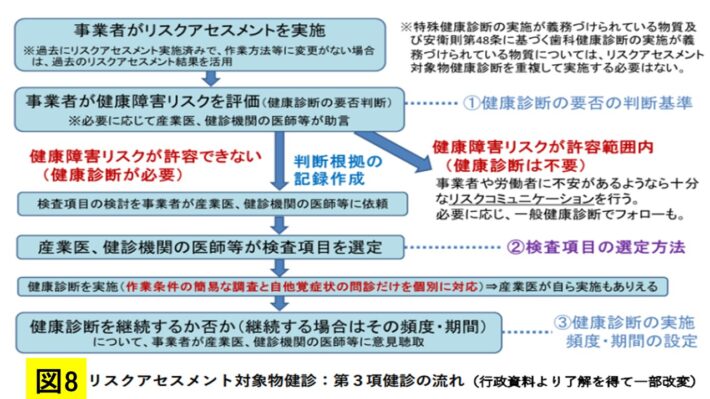 リスクアセスメント対象物健康診断（第3項健診）の実施判断フロー。事業者によるリスクアセスメント、健康障害リスクの評価、健診要否の判断、検査項目の選定、実施頻度・期間の設定を示す図