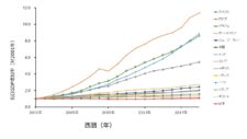 失われた30年