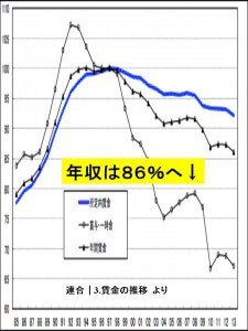 95年以降は減少する一途