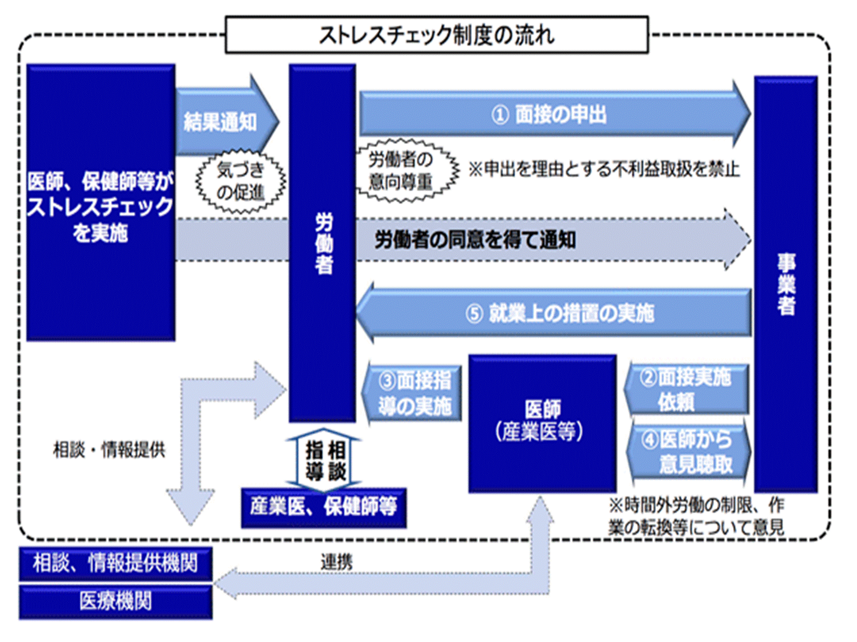 ストレスチェック その17｜図「ストレスチェック制度の流れ」に3か所出て来る「医師」の違いとは（21/01/30）